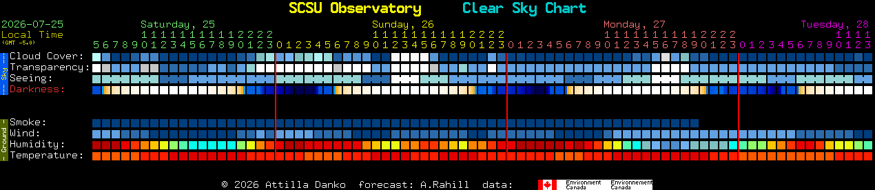 Current forecast for SCSU Observatory Clear Sky Chart