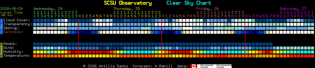 Current forecast for SCSU Observatory Clear Sky Chart