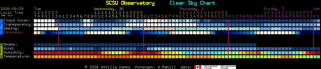 Current forecast for SCSU Observatory Clear Sky Chart