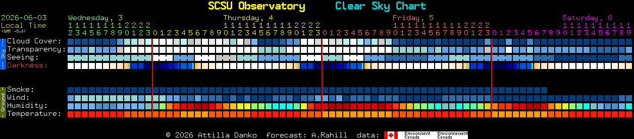 Current forecast for SCSU Observatory Clear Sky Chart