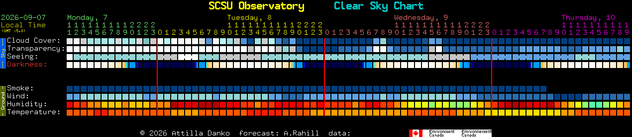Current forecast for SCSU Observatory Clear Sky Chart