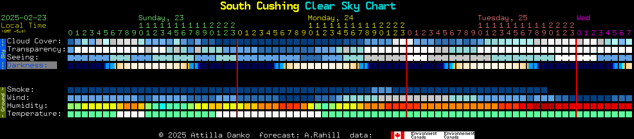 Current forecast for South Cushing Clear Sky Chart