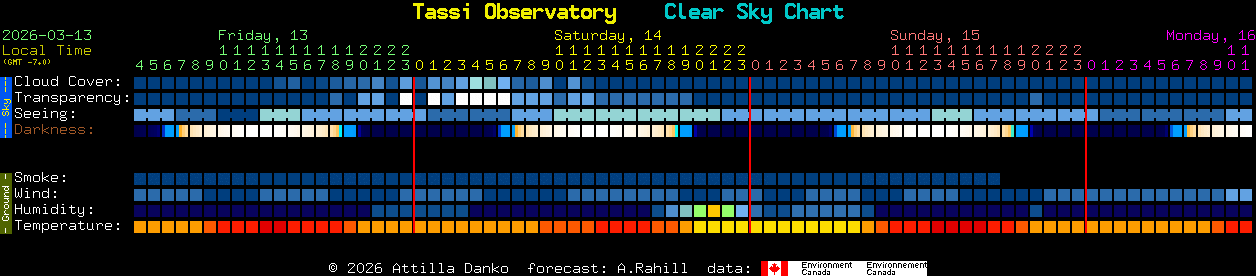 Current forecast for Tassi Observatory Clear Sky Chart