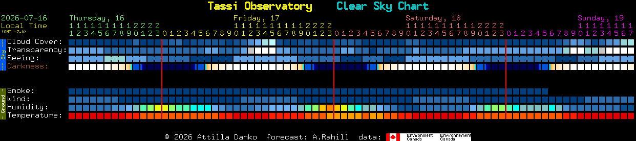 Current forecast for Tassi Observatory Clear Sky Chart