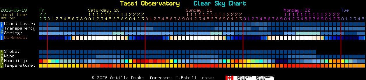 Current forecast for Tassi Observatory Clear Sky Chart