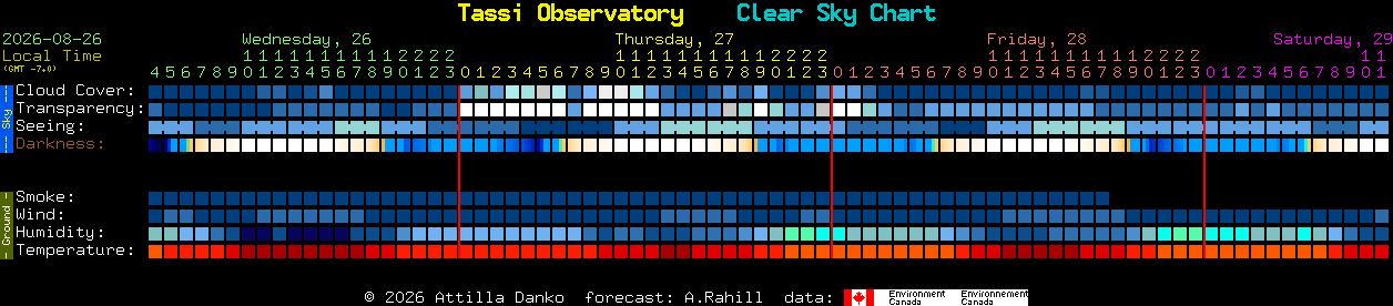 Current forecast for Tassi Observatory Clear Sky Chart