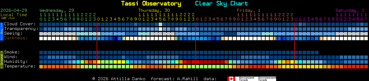 Current forecast for Tassi Observatory Clear Sky Chart