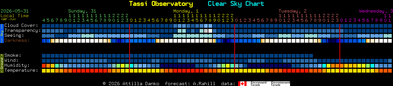 Current forecast for Tassi Observatory Clear Sky Chart
