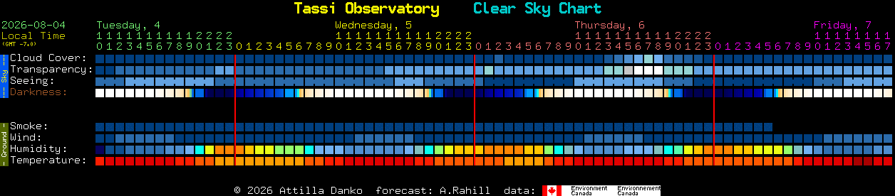 Current forecast for Tassi Observatory Clear Sky Chart