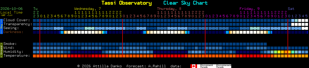 Current forecast for Tassi Observatory Clear Sky Chart