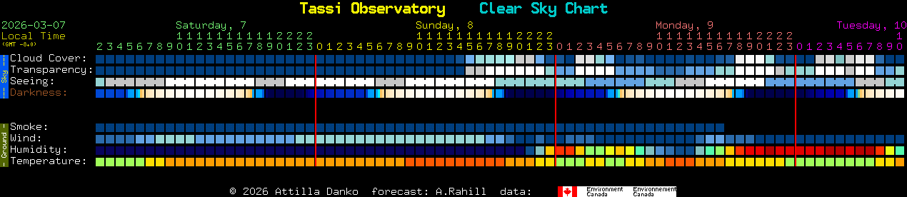 Current forecast for Tassi Observatory Clear Sky Chart