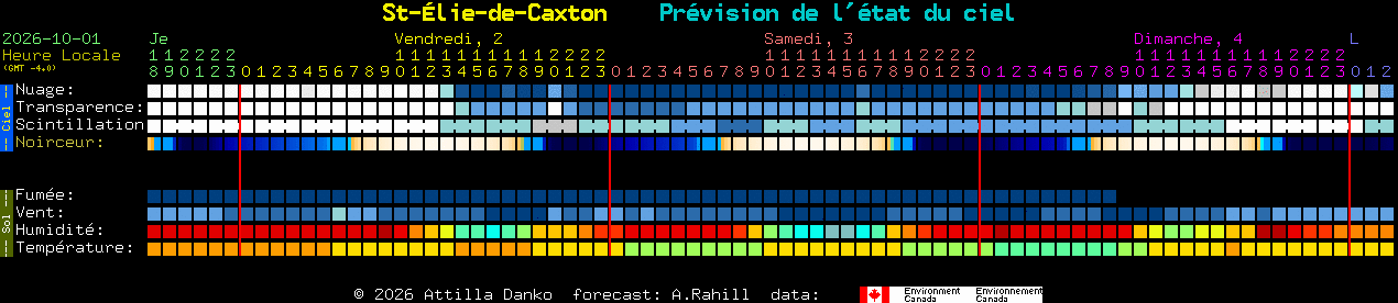 Current forecast for St-�lie-de-Caxton Clear Sky Chart