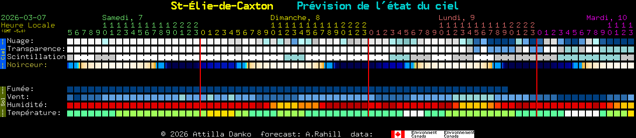 Current forecast for St-�lie-de-Caxton Clear Sky Chart