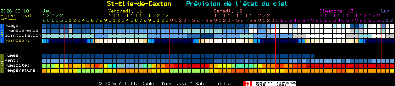 Current forecast for St-�lie-de-Caxton Clear Sky Chart