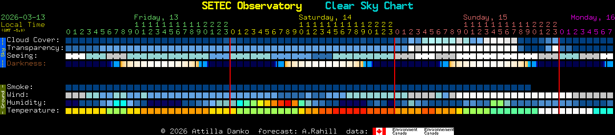 Current forecast for SETEC Observatory Clear Sky Chart
