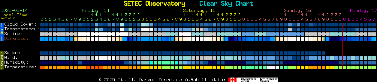 Current forecast for SETEC Observatory Clear Sky Chart