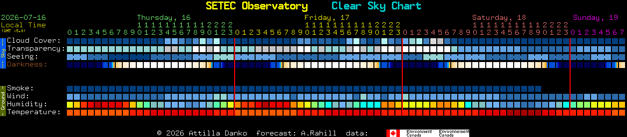 Current forecast for SETEC Observatory Clear Sky Chart