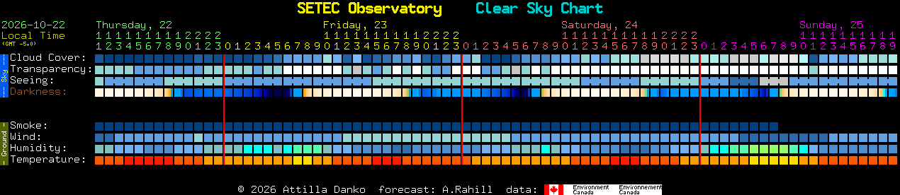 Current forecast for SETEC Observatory Clear Sky Chart