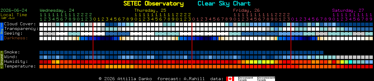 Current forecast for SETEC Observatory Clear Sky Chart