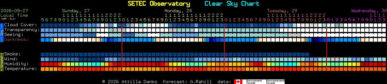 Current forecast for SETEC Observatory Clear Sky Chart