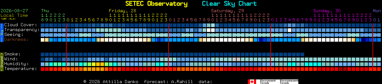 Current forecast for SETEC Observatory Clear Sky Chart
