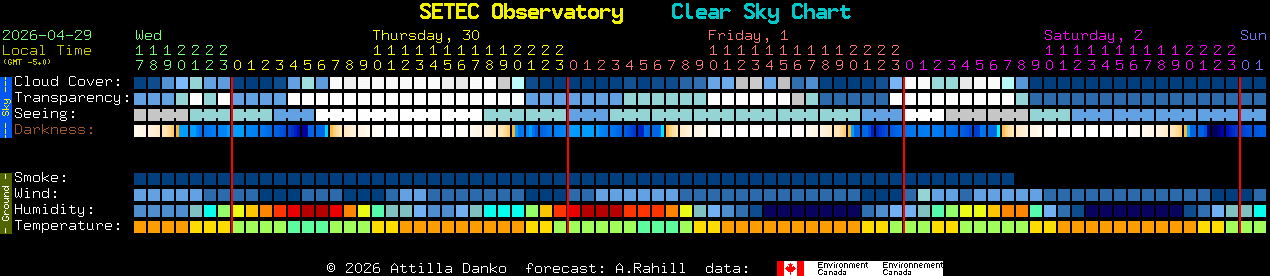 Current forecast for SETEC Observatory Clear Sky Chart