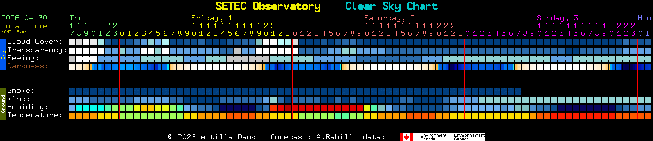 Current forecast for SETEC Observatory Clear Sky Chart