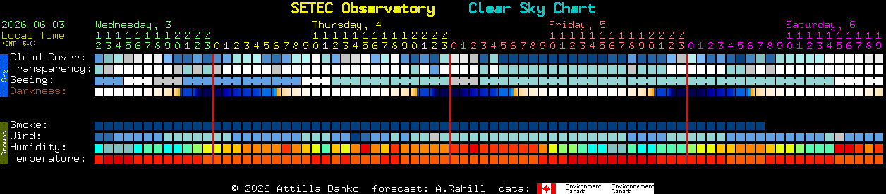 Current forecast for SETEC Observatory Clear Sky Chart