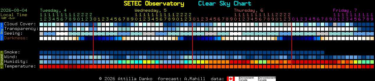 Current forecast for SETEC Observatory Clear Sky Chart