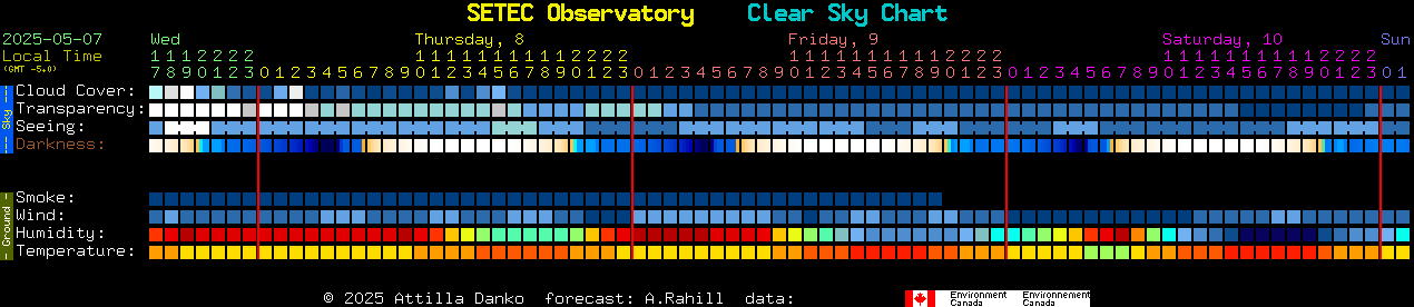 Current forecast for SETEC Observatory Clear Sky Chart