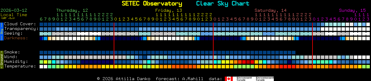 Current forecast for SETEC Observatory Clear Sky Chart