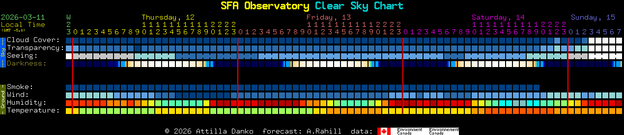 Current forecast for SFA Observatory Clear Sky Chart
