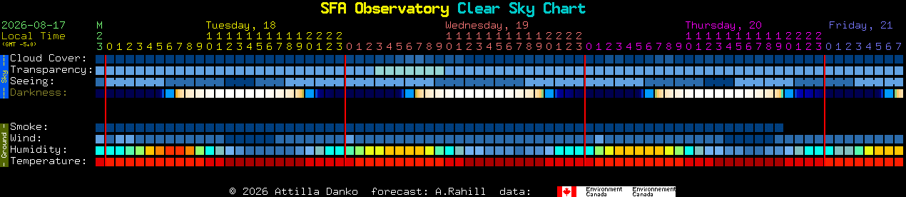 Current forecast for SFA Observatory Clear Sky Chart