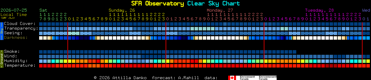Current forecast for SFA Observatory Clear Sky Chart