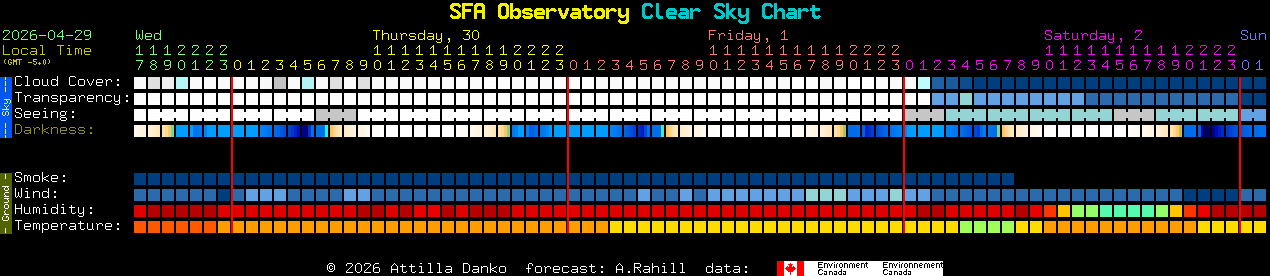Current forecast for SFA Observatory Clear Sky Chart