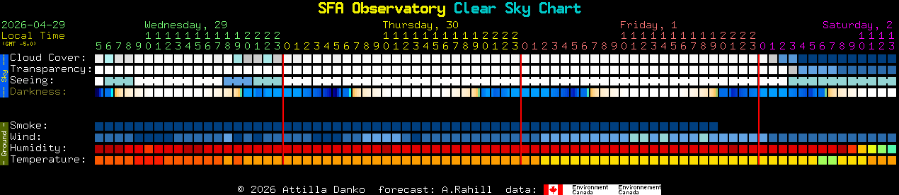 Current forecast for SFA Observatory Clear Sky Chart