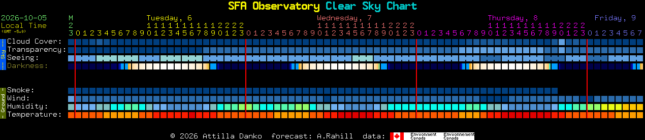 Current forecast for SFA Observatory Clear Sky Chart