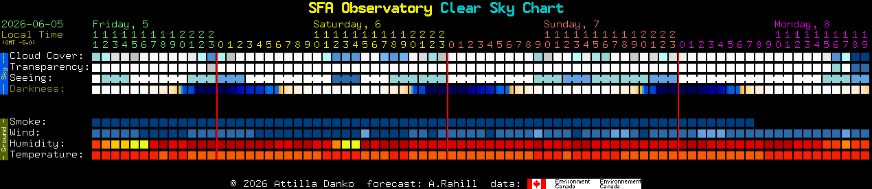 Current forecast for SFA Observatory Clear Sky Chart