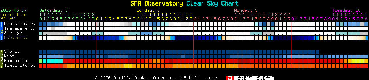 Current forecast for SFA Observatory Clear Sky Chart