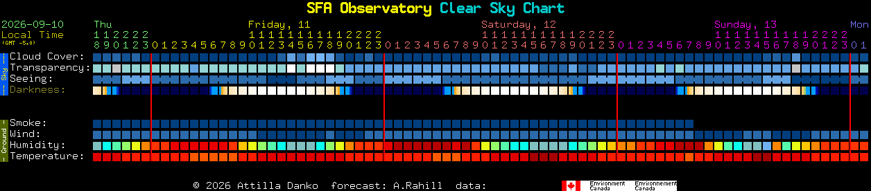 Current forecast for SFA Observatory Clear Sky Chart
