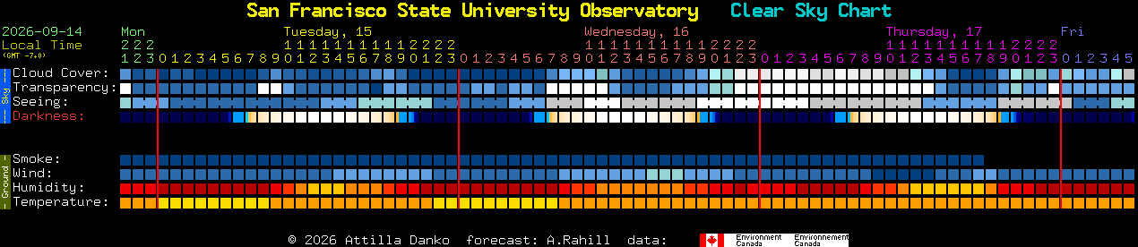 Current forecast for San Francisco State University Observatory Clear Sky Chart