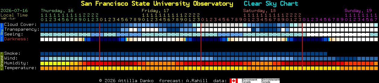 Current forecast for San Francisco State University Observatory Clear Sky Chart