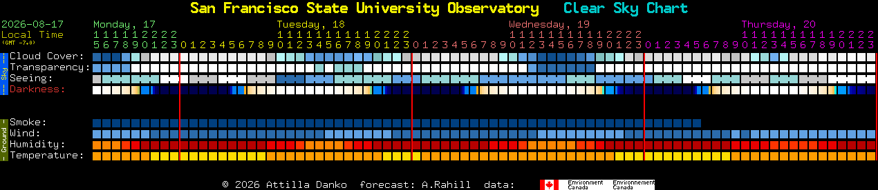 Current forecast for San Francisco State University Observatory Clear Sky Chart