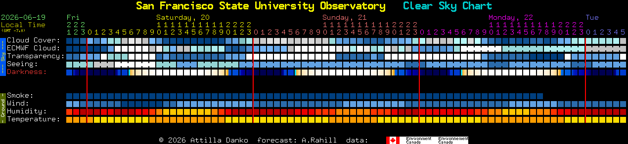 Current forecast for San Francisco State University Observatory Clear Sky Chart