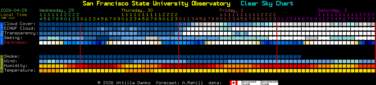 Current forecast for San Francisco State University Observatory Clear Sky Chart