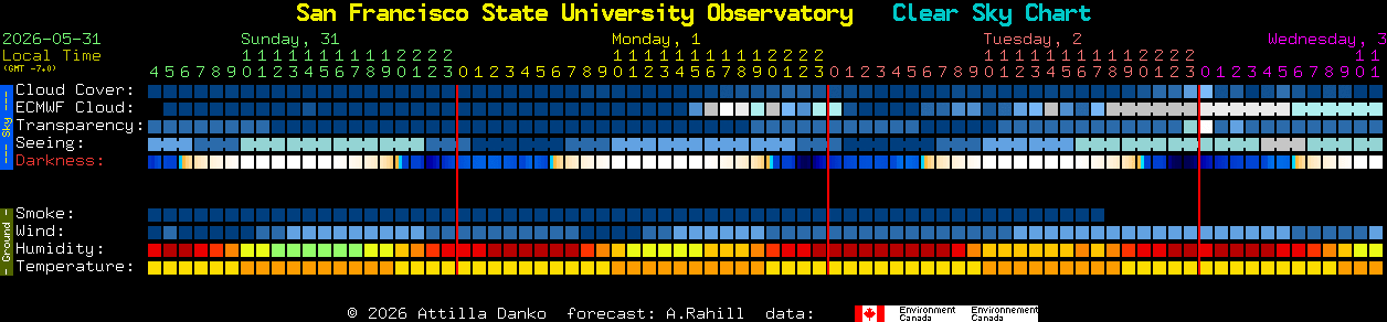 Current forecast for San Francisco State University Observatory Clear Sky Chart