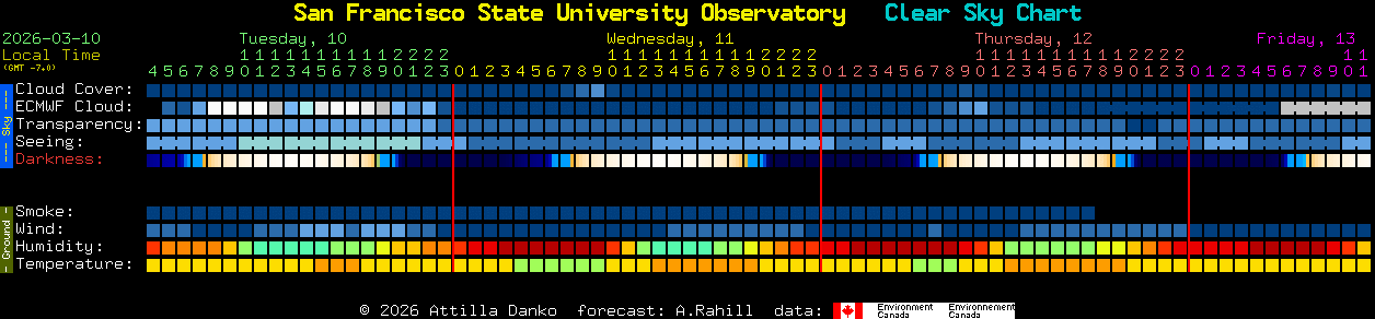 Current forecast for San Francisco State University Observatory Clear Sky Chart