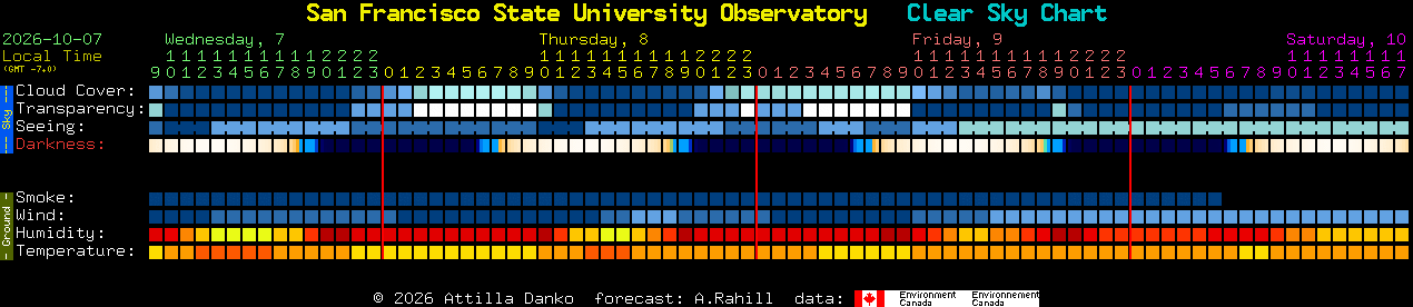 Current forecast for San Francisco State University Observatory Clear Sky Chart