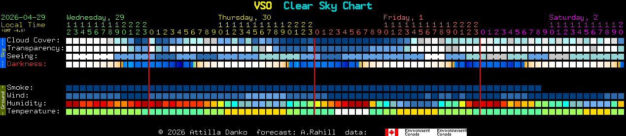 Current forecast for VSO Clear Sky Chart