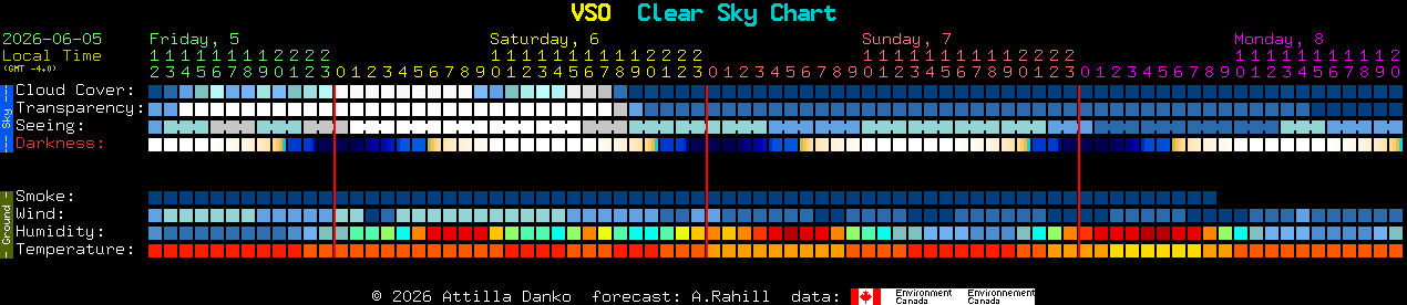 Current forecast for VSO Clear Sky Chart
